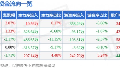 股票行情快报：动力源（600405）4月30日主力资金净买入10.56万元