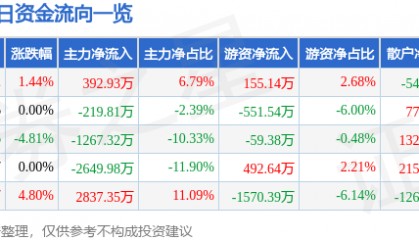 股票行情快报：茂化实华（000637）9月5日主力资金净买入392.93万元