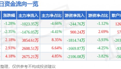 股票行情快报：千禾味业（603027）12月16日主力资金净卖出1023.35万元