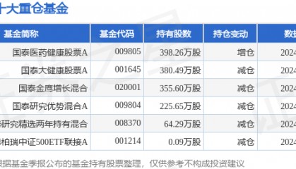 1月3日老百姓跌5.12%，国泰医药健康股票A基金重仓该股