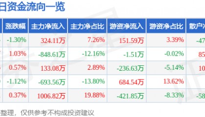 股票行情快报：浦东金桥（600639）2月25日主力资金净买入324.11万元