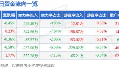 股票行情快报：奇正藏药（002287）3月7日主力资金净卖出229.40万元