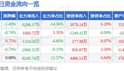 股票行情快报：永泰能源（600157）6月19日主力资金净卖出6206.17万元