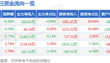 股票行情快报：富维股份（600742）9月22日主力资金净卖出503.61万元