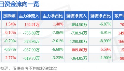 股票行情快报：法拉电子（600563）6月5日主力资金净买入192.21万元