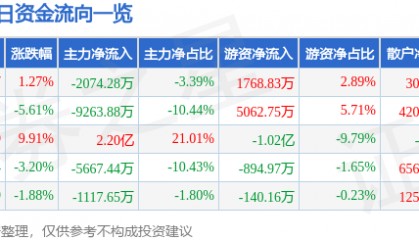 股票行情快报：新乡化纤（000949）12月18日主力资金净卖出2074.28万元