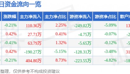 股票行情快报：凯恩股份（002012）5月15日主力资金净买入110.36万元