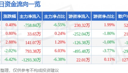 股票行情快报：华丽家族（600503）1月9日主力资金净卖出758.84万元