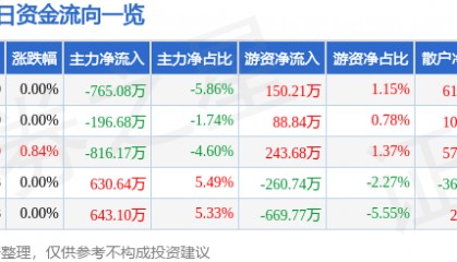 股票行情快报：兰州银行（001227）2月11日主力资金净卖出765.08万元