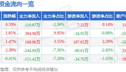 股票行情快报：日月明（300906）1月23日主力资金净卖出119.87万元