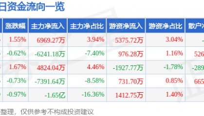 股票行情快报：光线传媒（300251）7月28日主力资金净买入6969.27万元