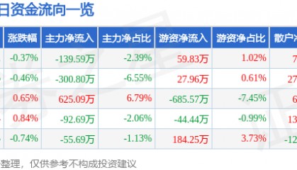 股票行情快报：浦东金桥（600639）2月17日主力资金净卖出139.59万元