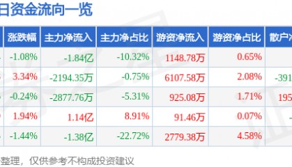 股票行情快报：长安汽车（000625）6月6日主力资金净卖出1.84亿元