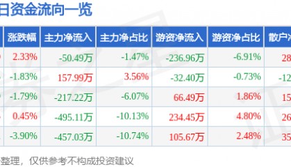 股票行情快报：栖霞建设（600533）2月5日主力资金净卖出50.49万元