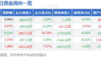 股票行情快报：金禾实业（002597）7月25日主力资金净卖出484.02万元