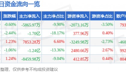 股票行情快报：光线传媒（300251）5月16日主力资金净卖出5865.97万元