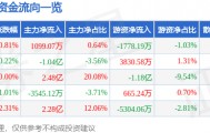 股票行情快报：先导基电（600641）4月24日主力资金净买入1099.07万元