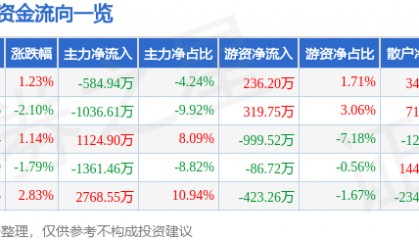 股票行情快报：金奥博（002917）4月29日主力资金净卖出584.94万元