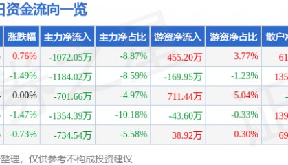 股票行情快报：*ST金科（000656）9月1日主力资金净卖出1072.05万元