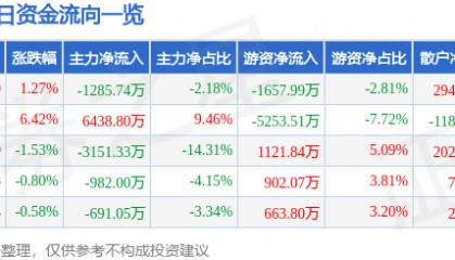 股票行情快报：通策医疗（600763）3月17日主力资金净卖出1285.74万元