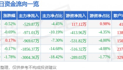 股票行情快报：锦江航运（601083）6月6日主力资金净卖出529.87万元