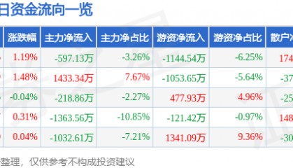 股票行情快报：金禾实业（002597）7月22日主力资金净卖出597.13万元