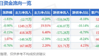 股票行情快报：恒源煤电（600971）6月19日主力资金净卖出12.75万元