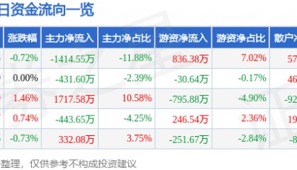 股票行情快报：重庆钢铁（601005）3月18日主力资金净卖出1414.55万元