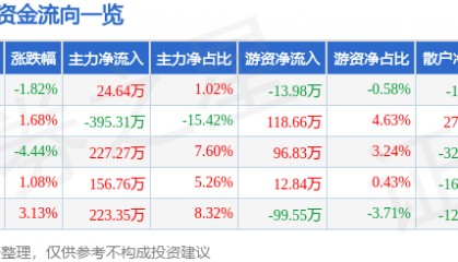 股票行情快报：日月明（300906）11月26日主力资金净买入24.64万元