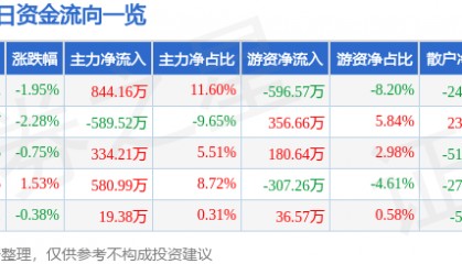 股票行情快报：杭萧钢构（600477）1月2日主力资金净买入844.16万元