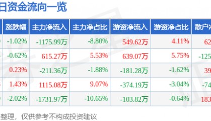 股票行情快报：千禾味业（603027）12月27日主力资金净卖出1175.99万元