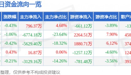 股票行情快报：华能水电（600025）9月16日主力资金净买入796.37万元