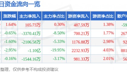 股票行情快报：浙江东方（600120）9月5日主力资金净买入105.73万元
