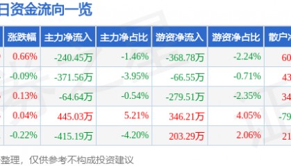 股票行情快报：金禾实业（002597）8月13日主力资金净卖出240.45万元