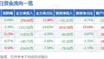 股票行情快报：瑞泰科技（002066）3月12日主力资金净买入376.04万元