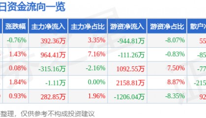 股票行情快报：法拉电子（600563）5月9日主力资金净买入392.36万元