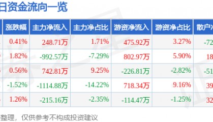 股票行情快报：富瑞特装（300228）2月7日主力资金净买入248.71万元