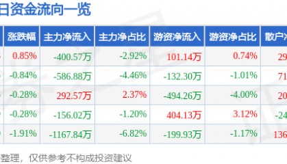 股票行情快报：哈药股份（600664）3月6日主力资金净卖出400.57万元