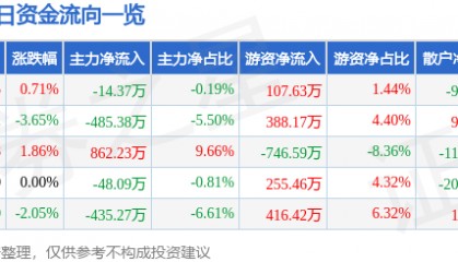 股票行情快报：茂化实华（000637）8月28日主力资金净卖出14.37万元