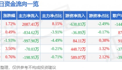 股票行情快报：新乡化纤（000949）1月17日主力资金净买入2087.41万元