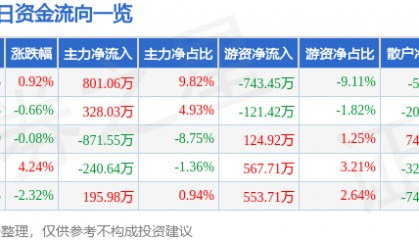 股票行情快报：奇正藏药（002287）4月17日主力资金净买入801.06万元
