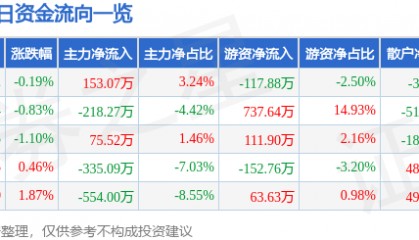 股票行情快报：浦东金桥（600639）4月16日主力资金净买入153.07万元