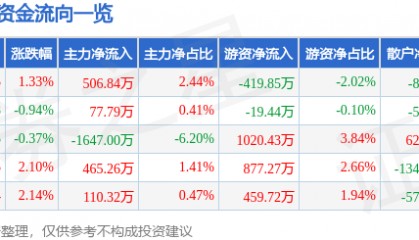 股票行情快报：动力源（600405）6月27日主力资金净买入506.84万元