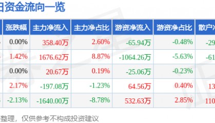 股票行情快报：*ST金科（000656）9月19日主力资金净买入358.40万元