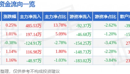 股票行情快报：富安娜（002327）5月12日主力资金净买入485.53万元