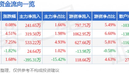 股票行情快报：日月明（300906）11月29日主力资金净买入241.65万元