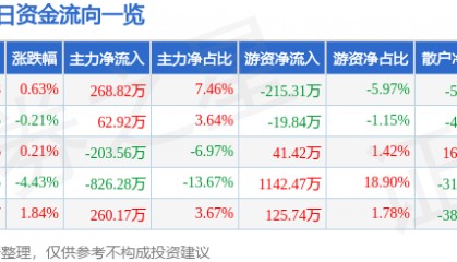 股票行情快报：宁波富达（600724）4月3日主力资金净买入268.82万元