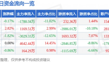 股票行情快报：万达电影（002739）4月2日主力资金净卖出1780.34万元