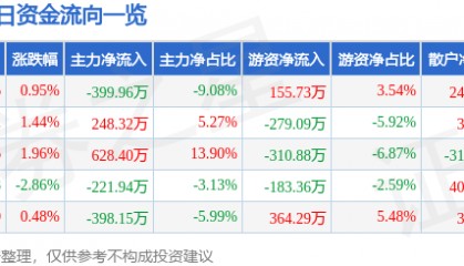 股票行情快报：茂化实华（000637）8月5日主力资金净卖出399.96万元