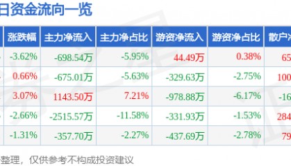 股票行情快报：杭萧钢构（600477）12月13日主力资金净卖出698.54万元